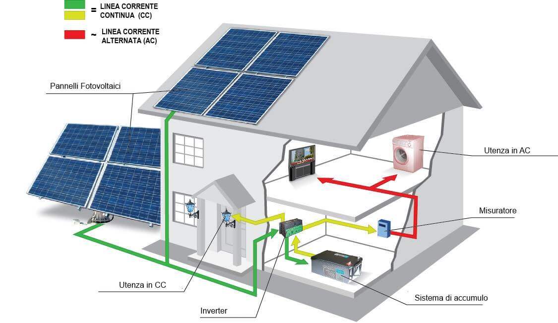 Fotovoltaico